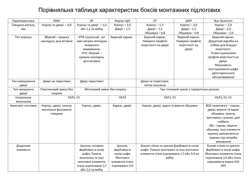 Порівняльна таблиця характеристик боксів монтажних підлогових
